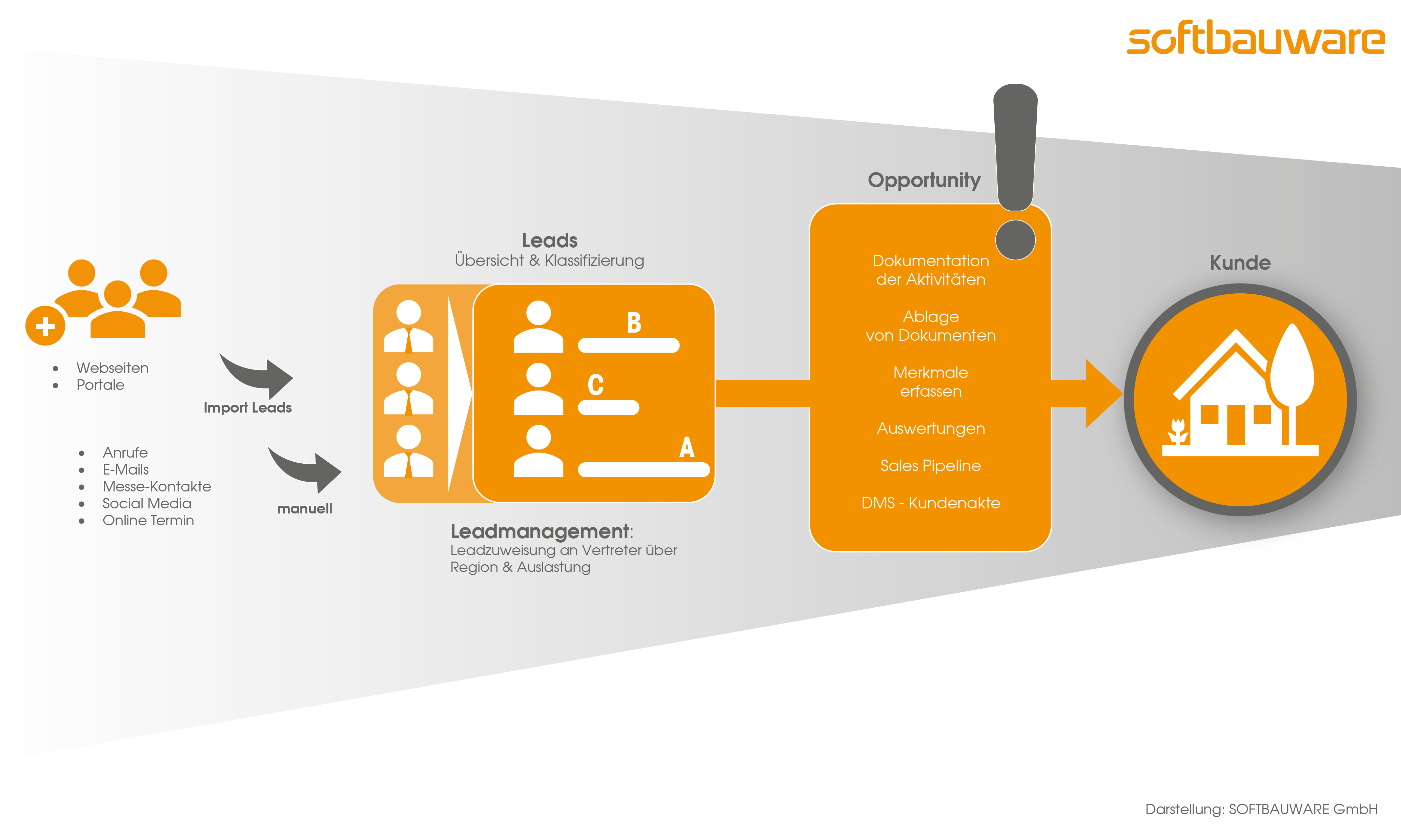 CRM, der Weg- Leads - Opportunities - Kunde